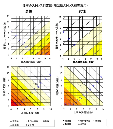 仕事のストレス判断図