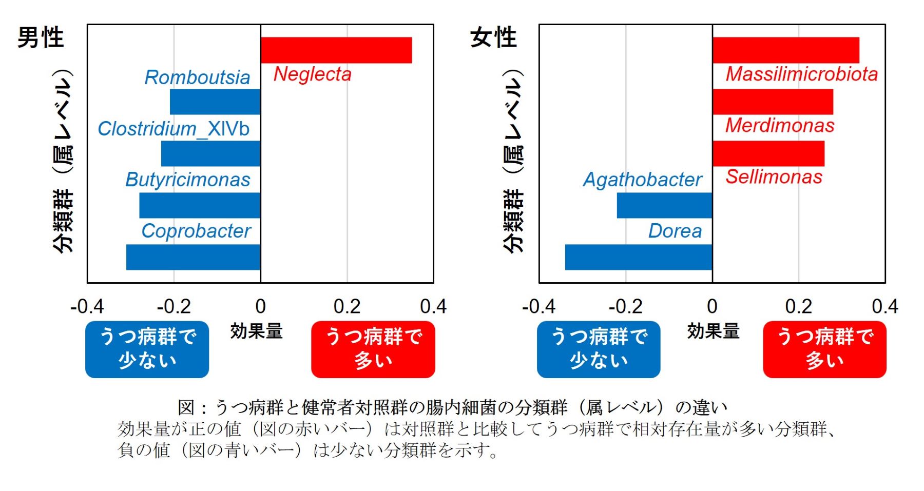 図：うつ病群と健常者対照群の腸内細菌の分類群（属レベル）の違い