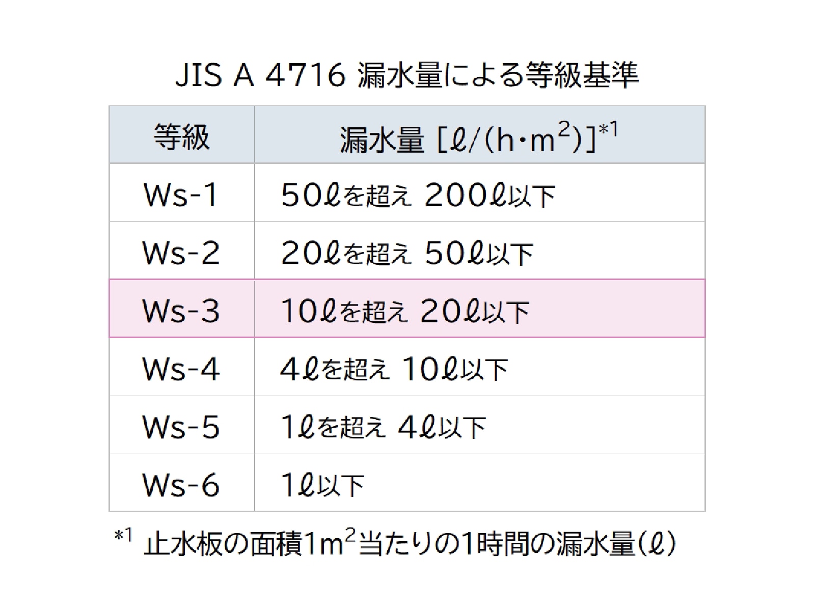 JISA4716漏水量による等級基準