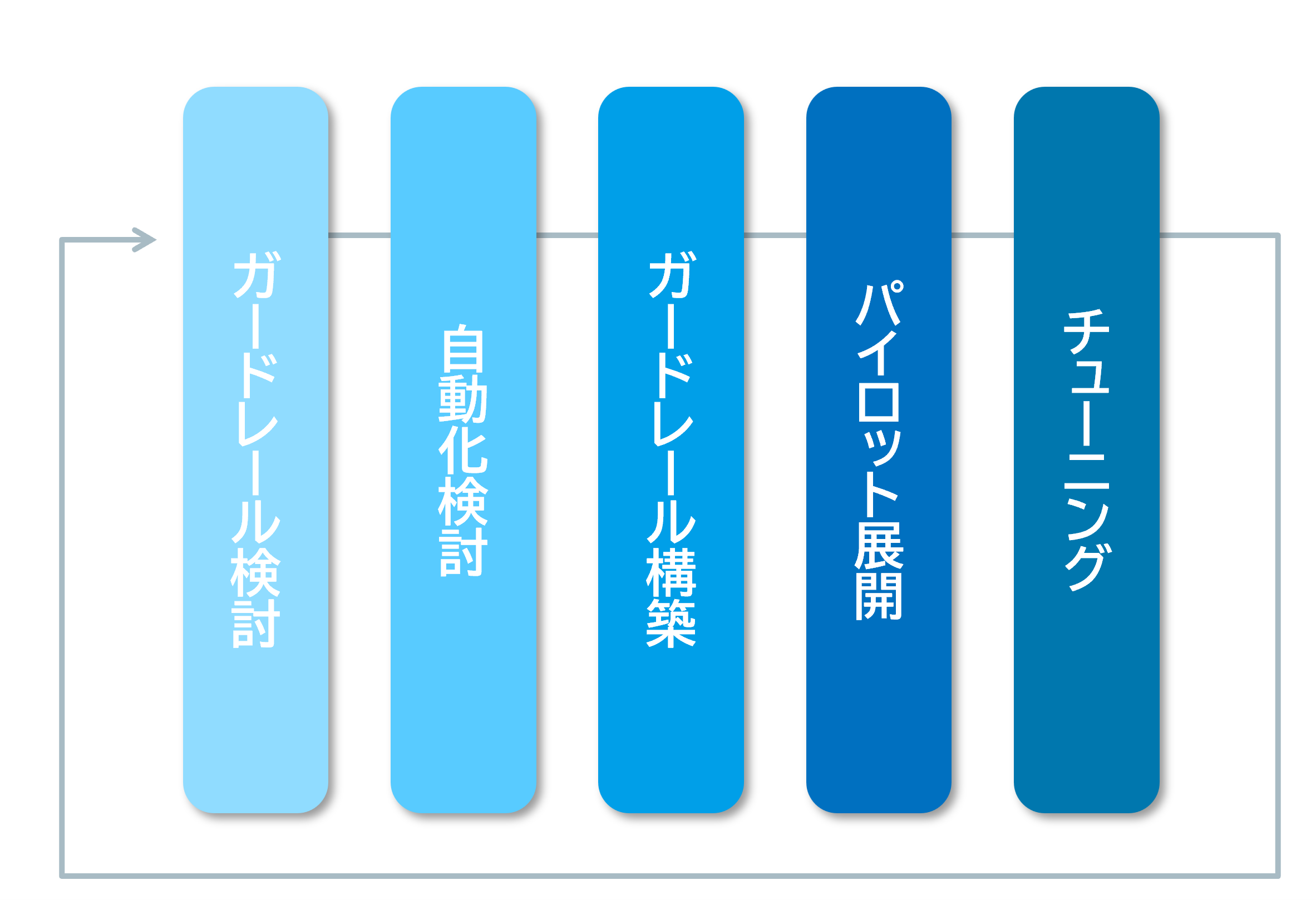 AWS Control Tower 導入支援サービス AWS Control Tower 導入支援サービス
