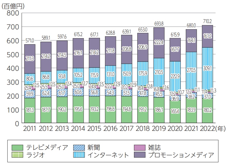 【媒体別】国内における広告費の推移