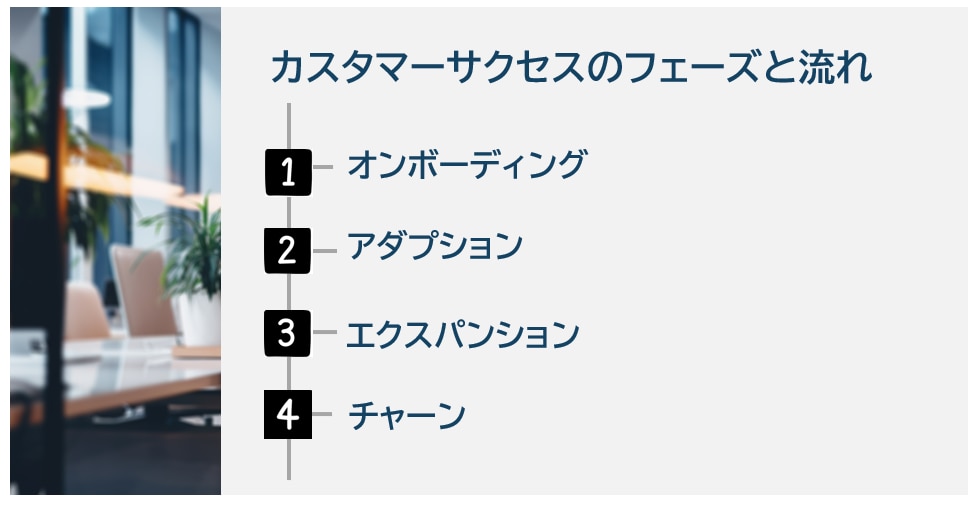 カスタマーサクセスのフェーズと流れ①オンボーディング②アダプション③エクスパンション④チャーン