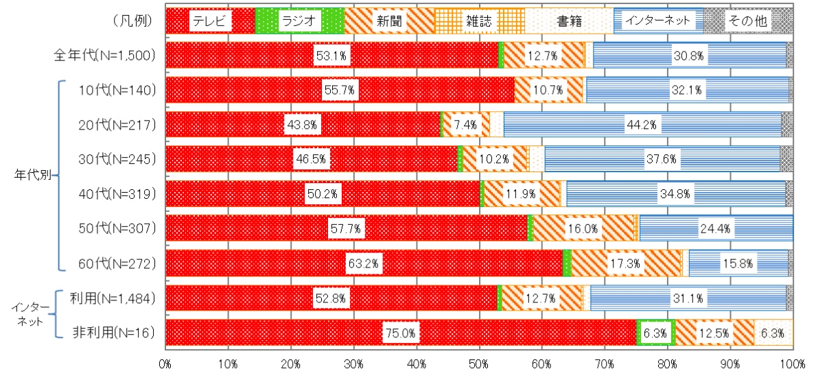 信頼できる情報を得るために利用するメディア