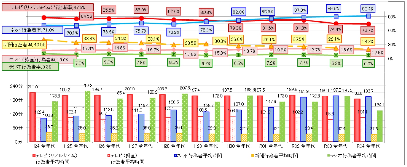 平日のテレビ視聴者率