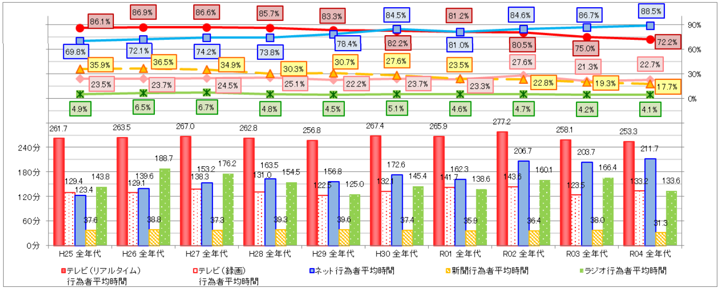 休日のテレビ視聴者率