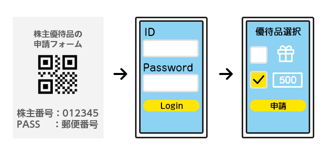 株主優待品を申請するフォーム
