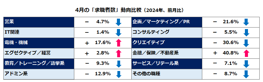 2024年4月求職者動向前月比