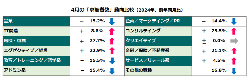 2024年4月求職者動向前年同月比