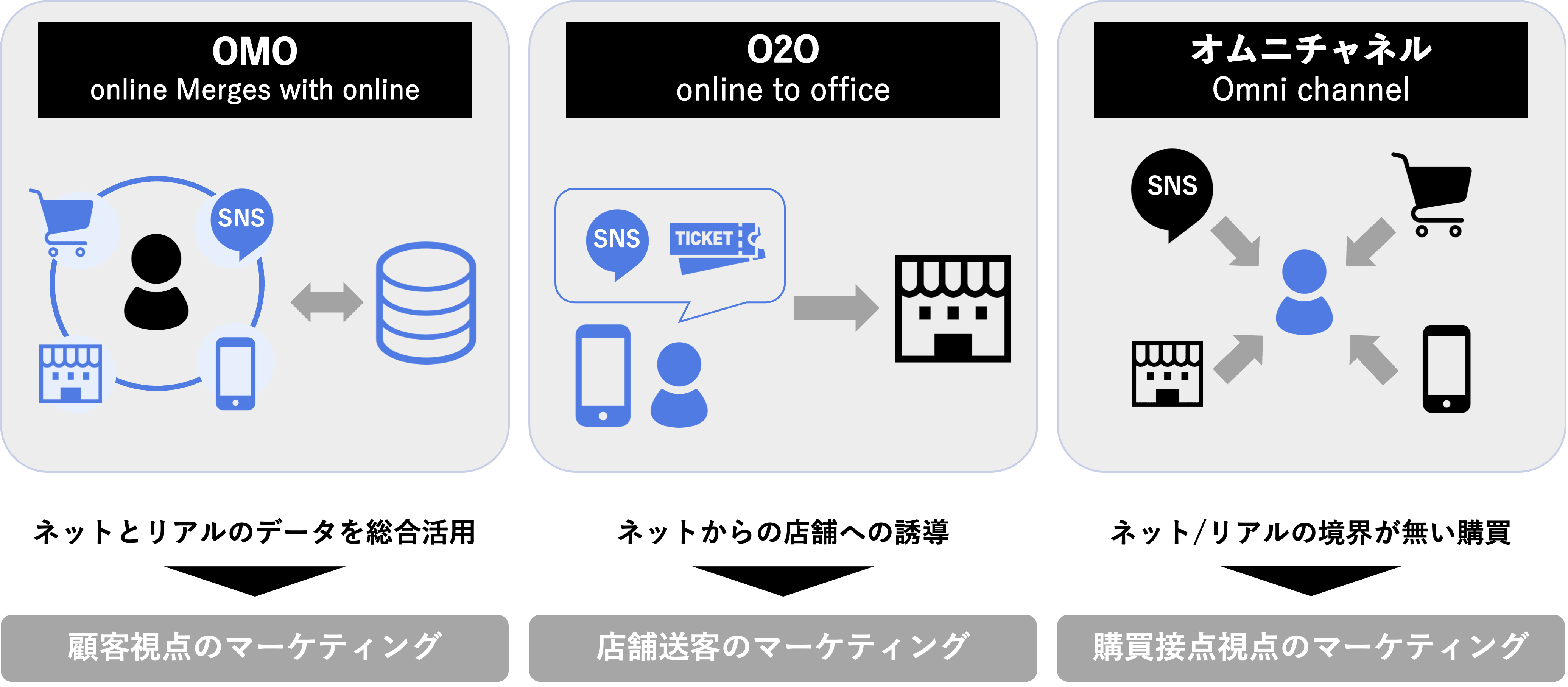 OMO、O2O、オムニチャネルの違い