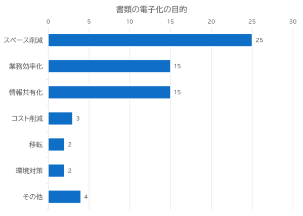 書類の電子化の目的グラフ_2023年度