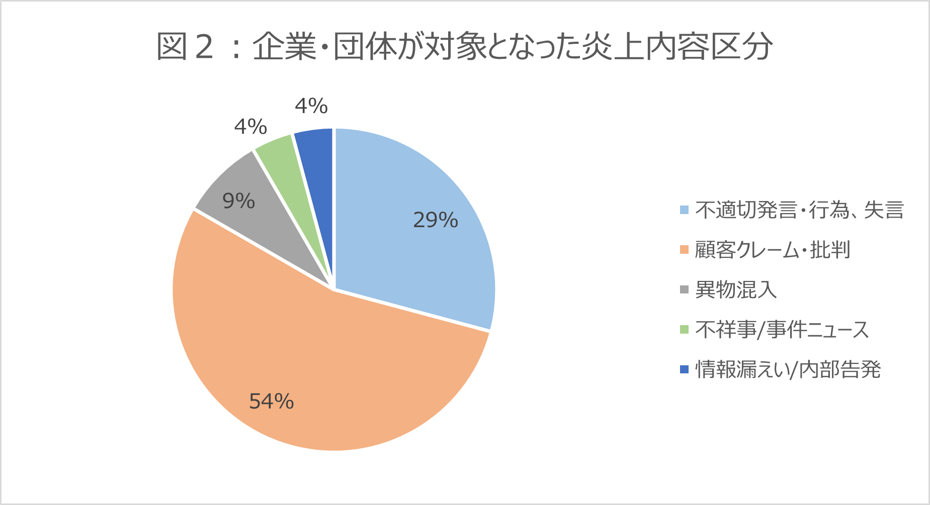 2024年5月の企業・団体が対象となった炎上内容区分の円グラフ