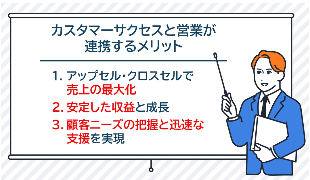 カスタマーサクセスと営業が連携するメリット①アップセル・クロスセルで売上の最大化②安定した収益と成長③顧客ニーズの把握と迅速な支援を実現