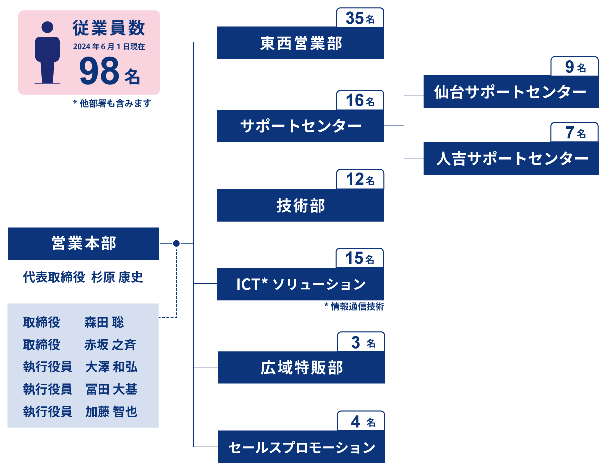 組織体制