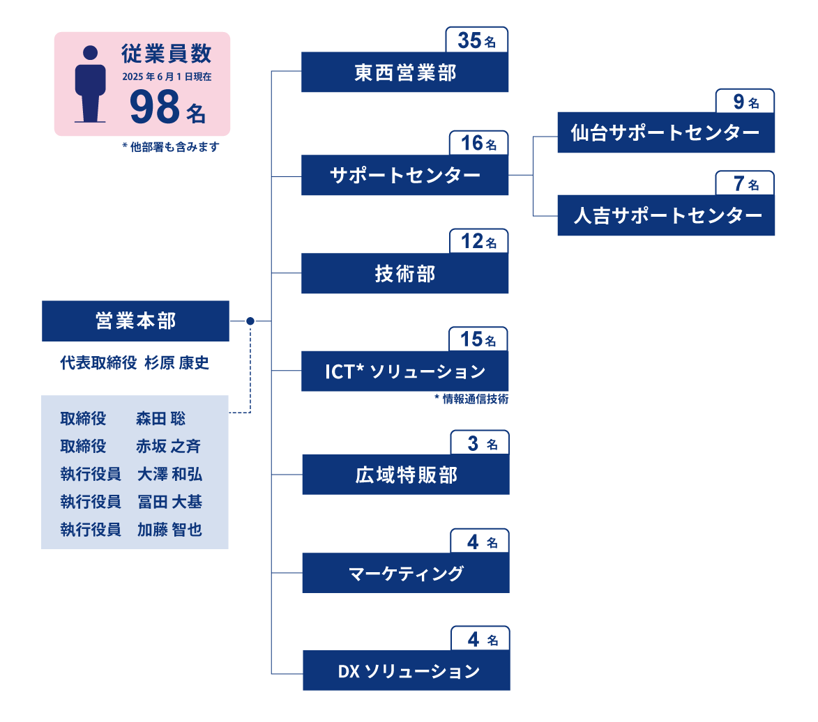 組織体制