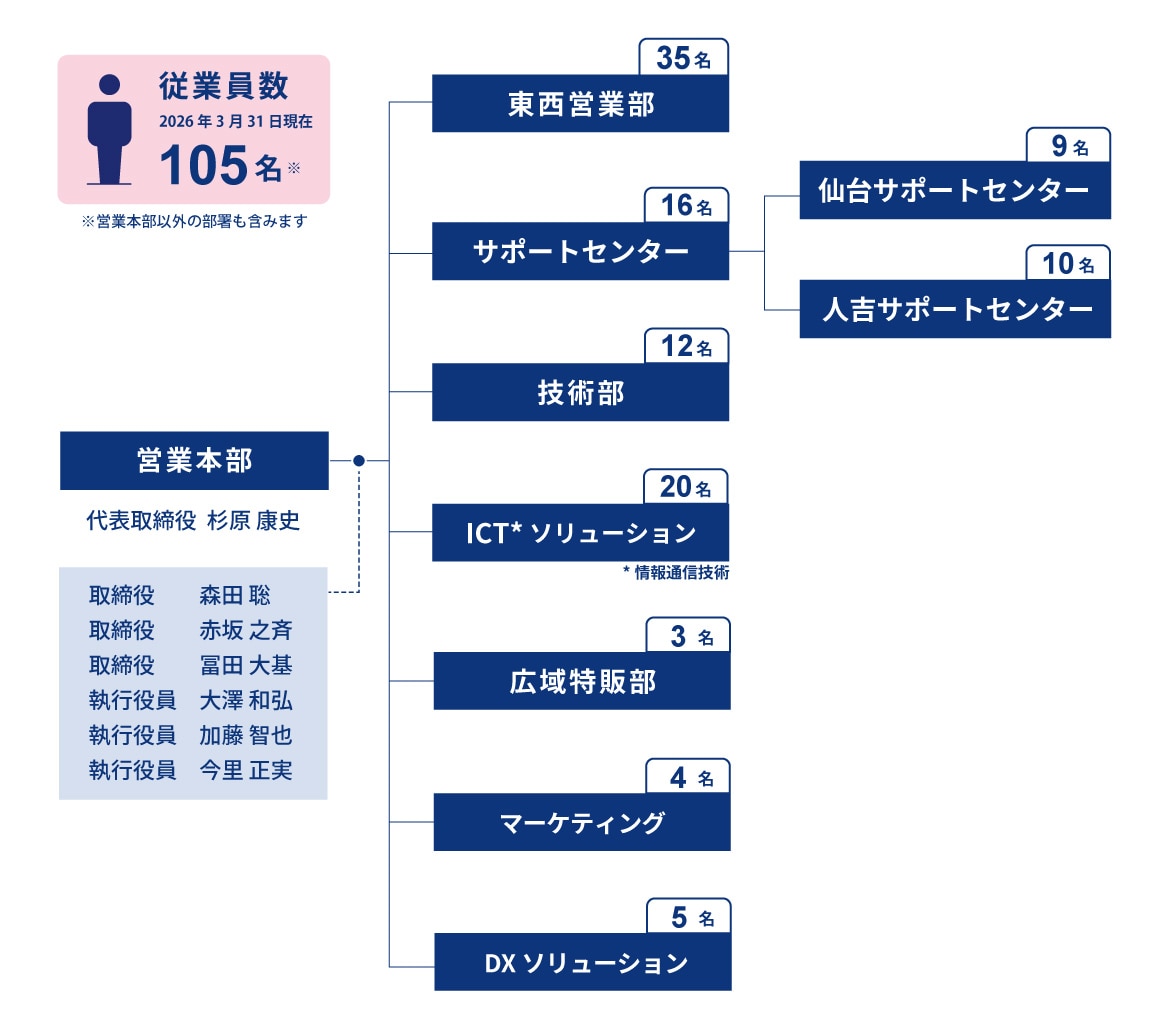 組織体制