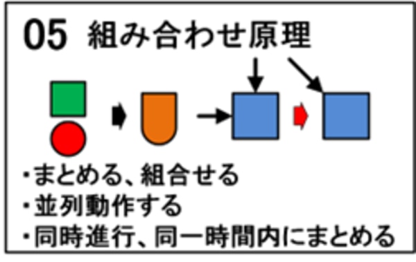 TRIZの発明原理　組み合わせ原理