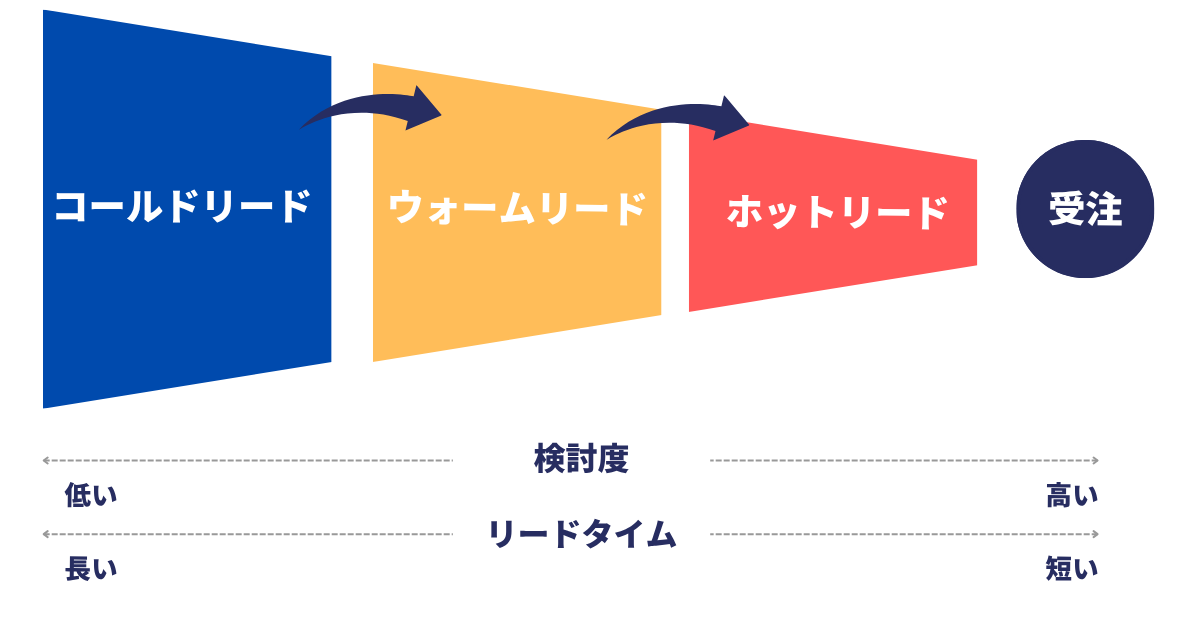ホットリード・コールドリード・ウォームリードとの違い