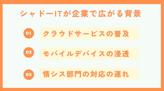 シャドーITが企業で広がる背景①クラウドサービスの普及②モバイルデバイスの浸透③情シス部門の対応の遅れ