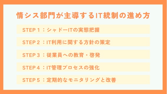 情シス部門が主導するIT統制の進め方①シャドーITの実態把握②IT利用に関する方針の策定③従業員への教育・啓発④IT管理プロセスの強化⑤定期的なモニタリングと改善