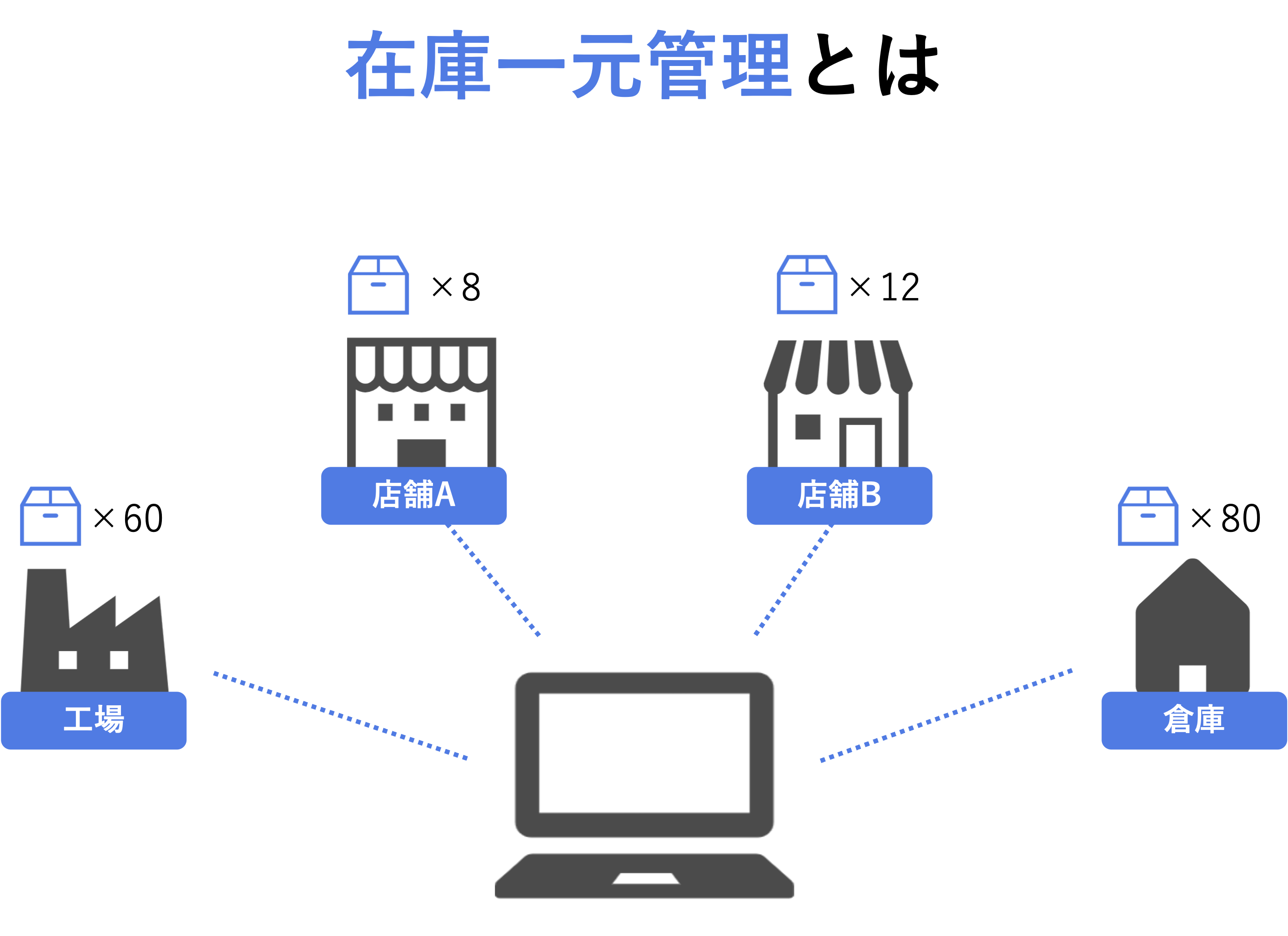 在庫一元管理とは