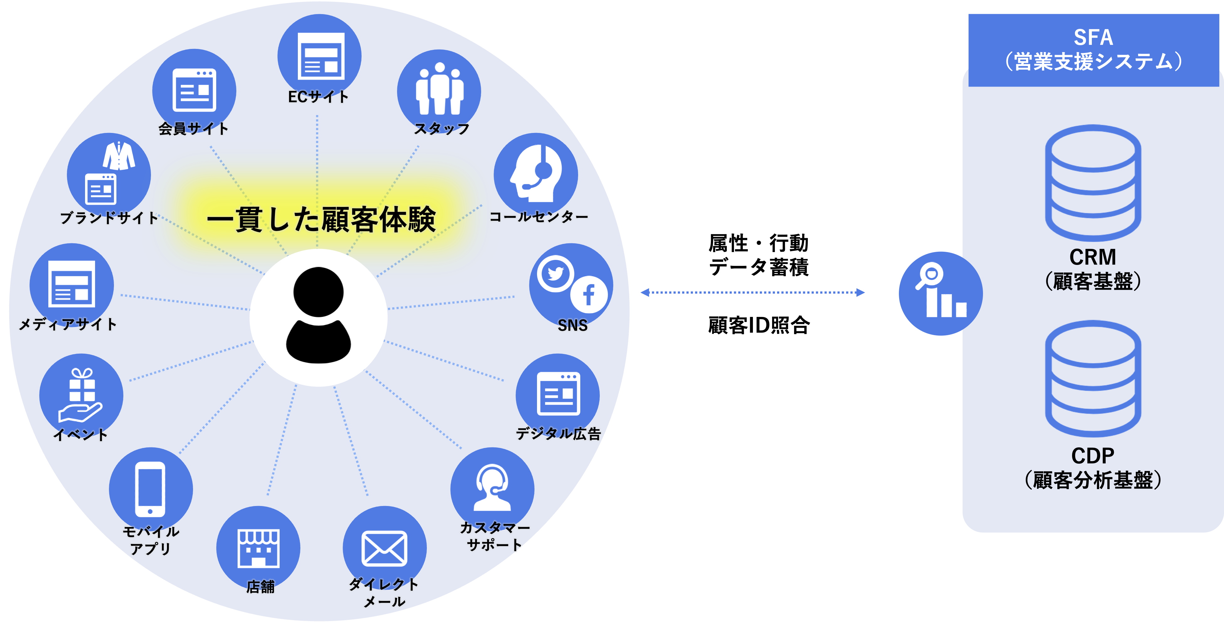 一貫した顧客体験