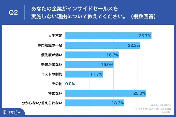 インサイドセールスを実施しない理由についての調査