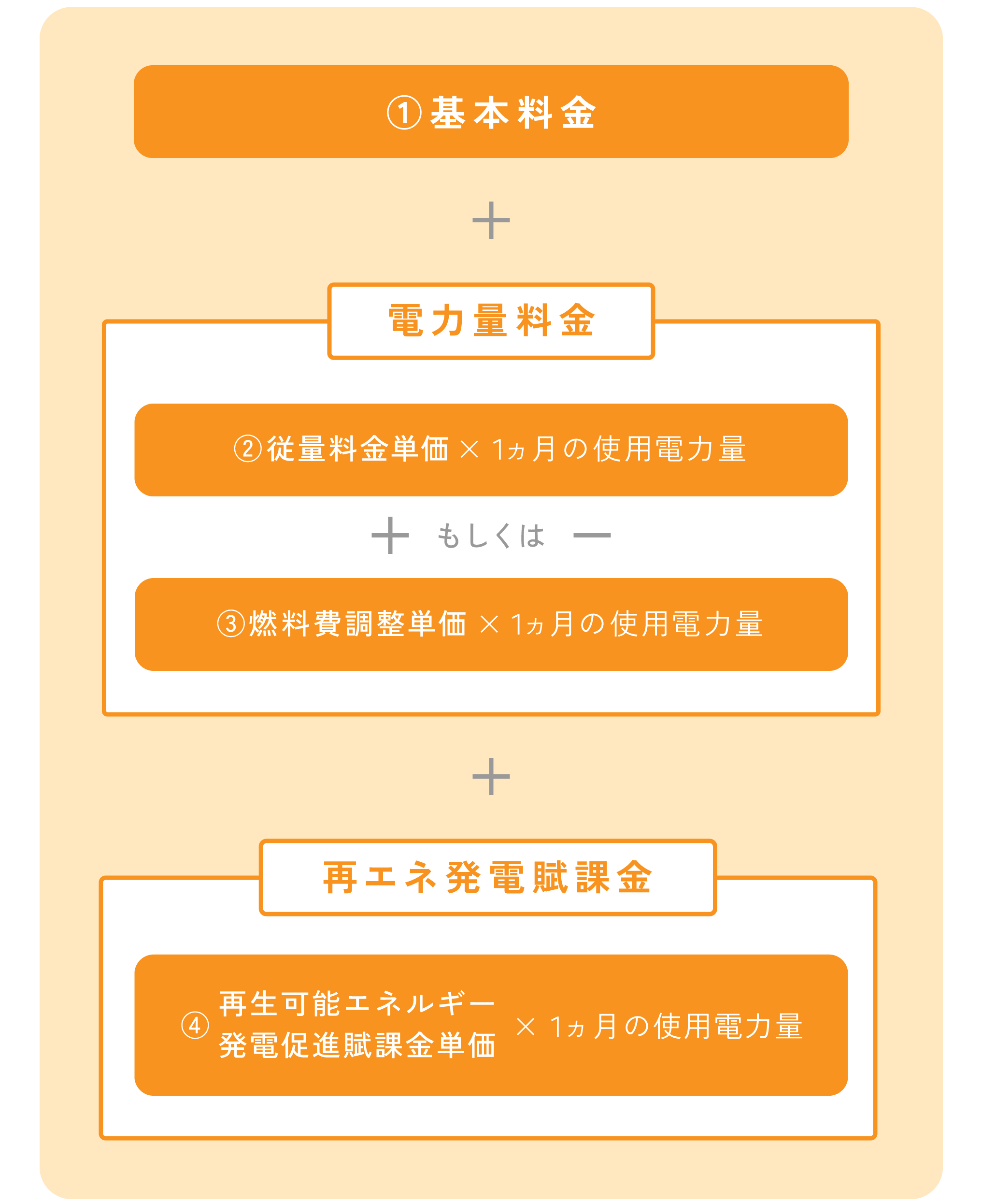 電気料金の基本的な構成