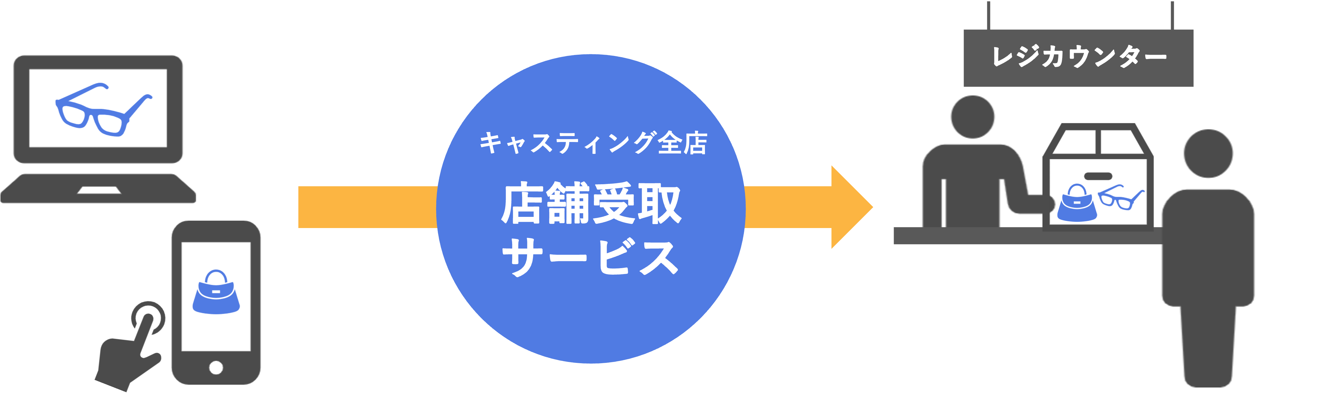 ECサイト購入品の「店頭受け取り」