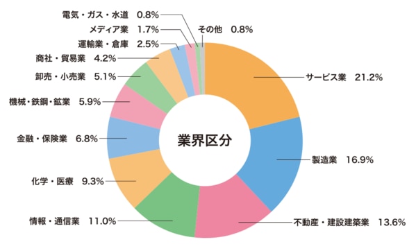 2024年度導入実績業種別