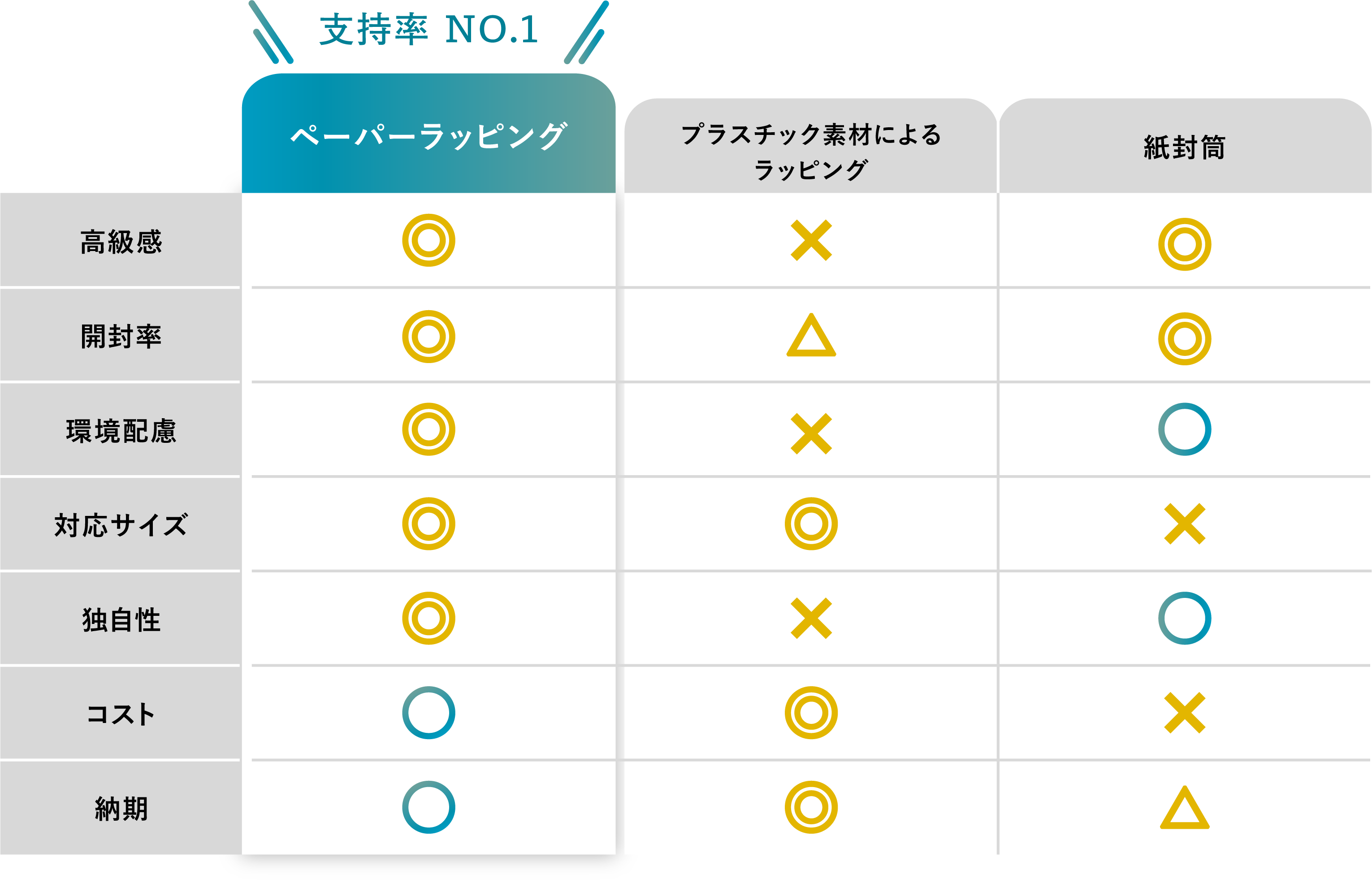 株式会社アテナのコラム記事「環境配慮型ダイレクトメール」に使用されているペーパーラッピングの比較表です。