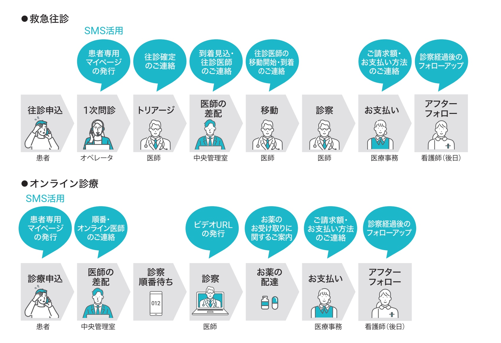 運用コストを抑えながら、24時間365日の救急体制を維持 患者とのコミュニケーションに『SMSLINK』を活用 ファストドクター株式会社