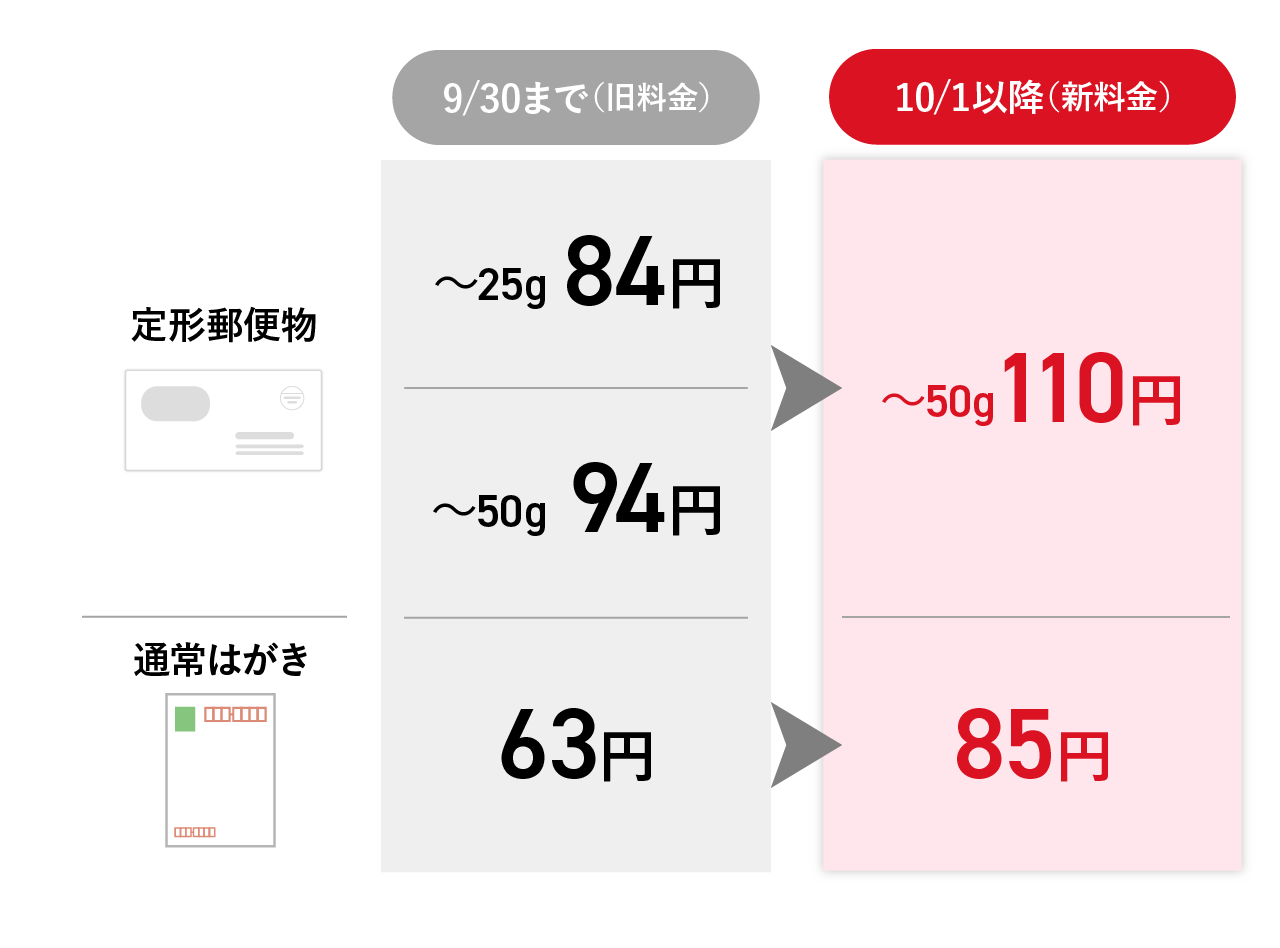 株式会社アテナのコラム記事「特約ゆうメールで郵便料金の値上げ対応を！」に使用されている値上げ料金表の画像です。