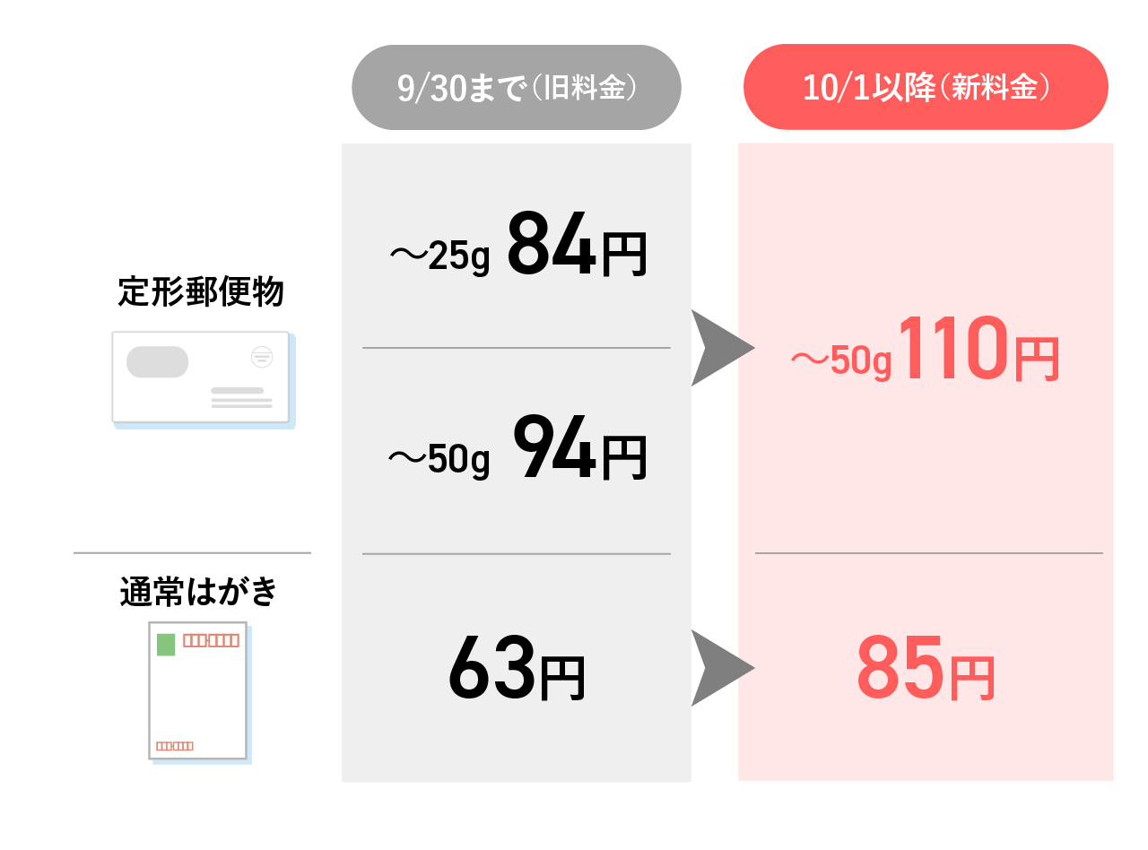 郵便料金の値上げ前後の料金表の画像