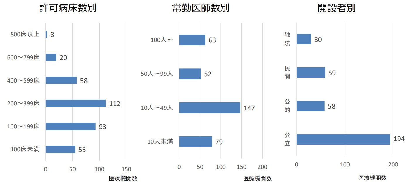 【分類別】僻地医療拠点病院の数