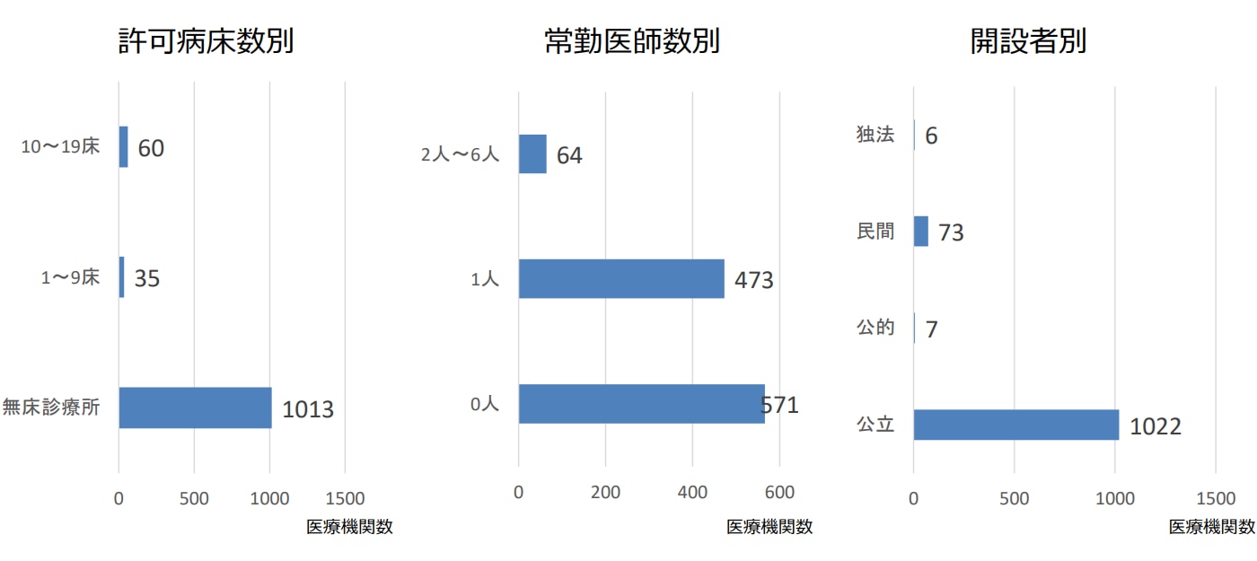 【分類別】僻地診療所の数