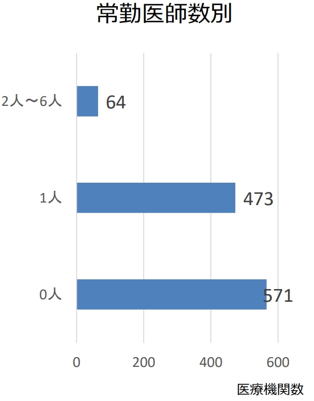 僻地診療所における常勤医師数