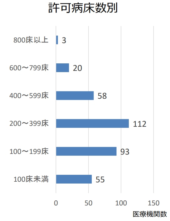 【病床数別】僻地医療拠点病院の施設数