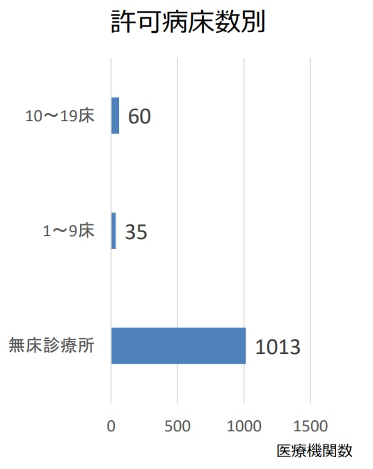 【病床数別】僻地診療所の施設数