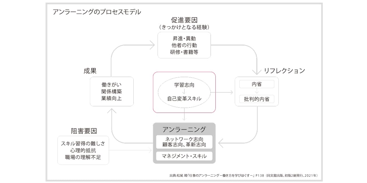 アンラーニングのプロセスモデル