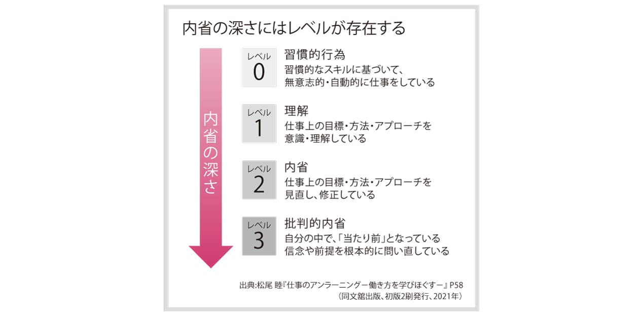 内製の深さにはレベルが存在する