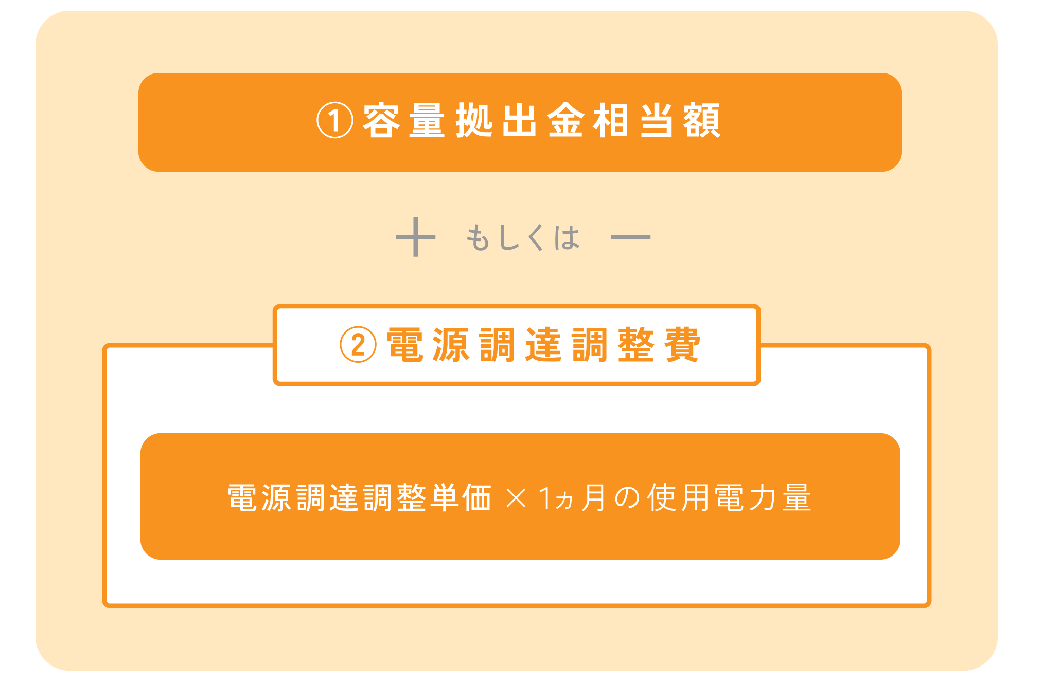 新電力会社が独自に設定している料金の図