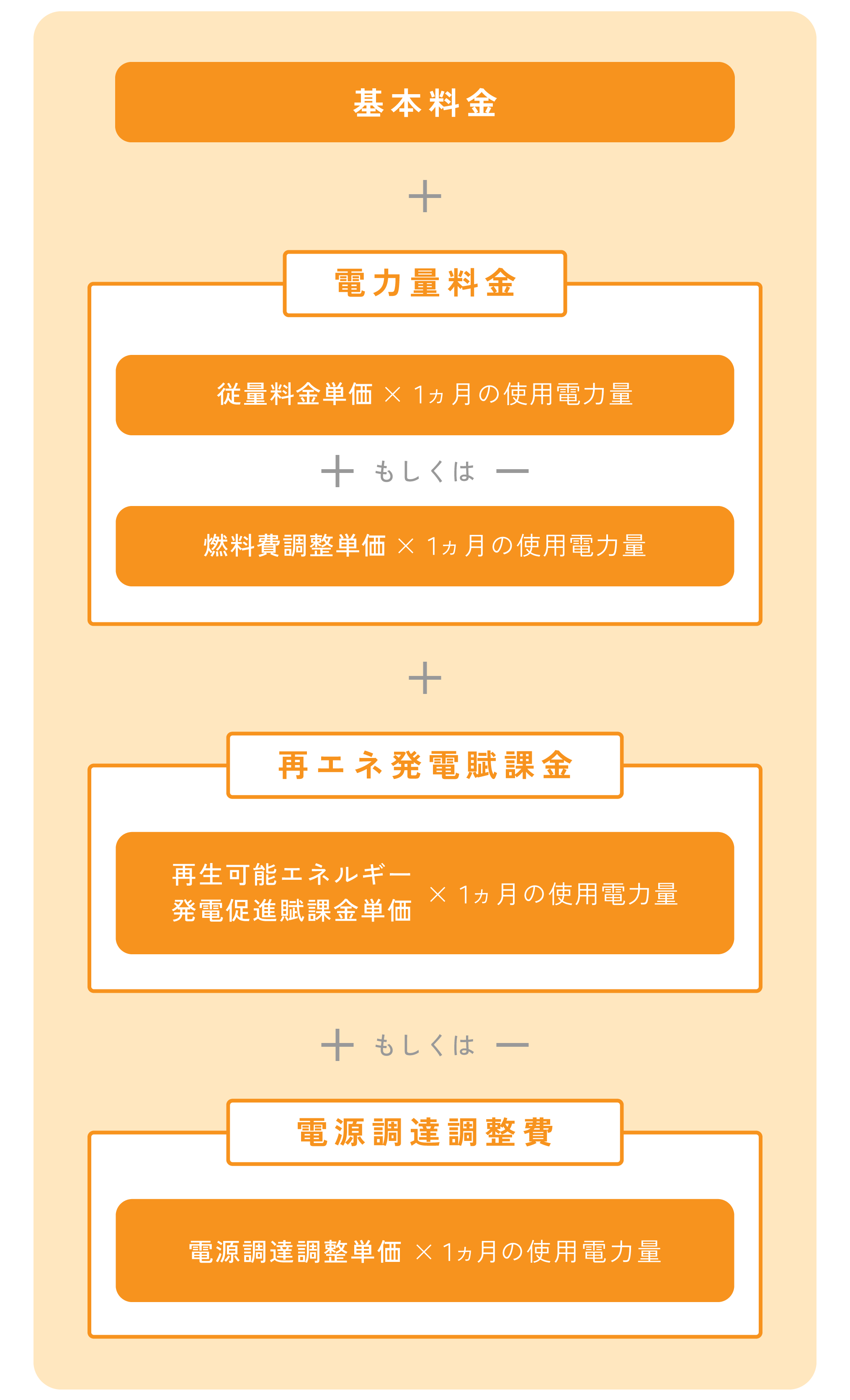 ビジでん料金形態の図