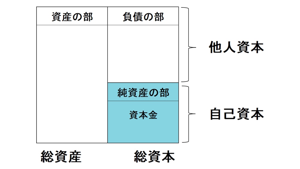 図表：自己資本・他人資本・総資産・総資産