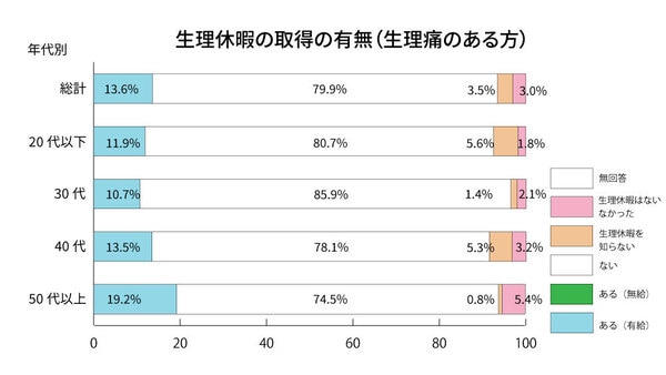 【出典】連合東京男女平等局「生理休暇と更年期障害に関するアンケート-調査報告書-」P5より加工|連合東京男女平等局（2022年7月）