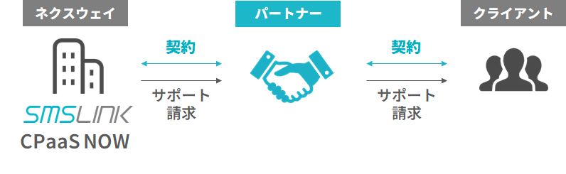 パートナー制度の商流について