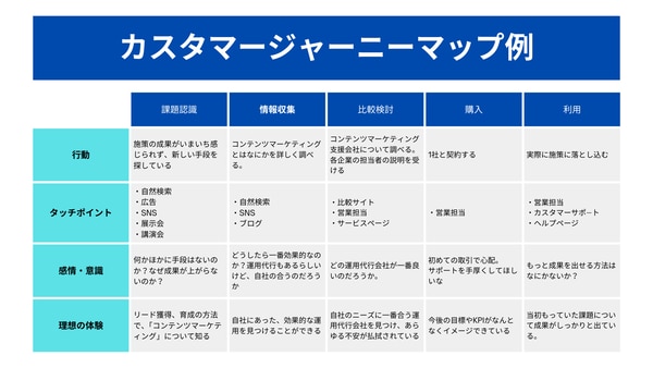 カスタマージャーニー説明図