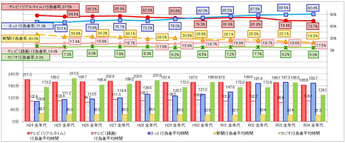 【平日】主なメディアの行為者数（全年代）