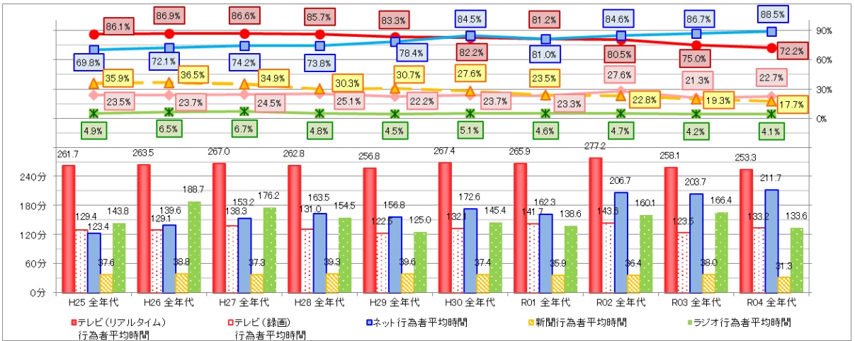 【休日】主なメディアの行為者数（全年代）