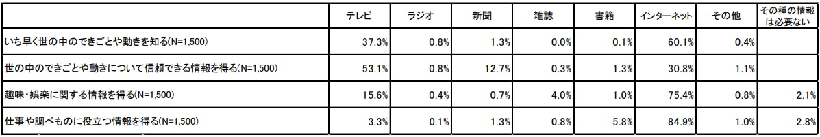 目的別の利用メディア（全年代）