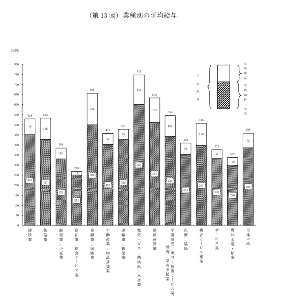 業種別の平均給与